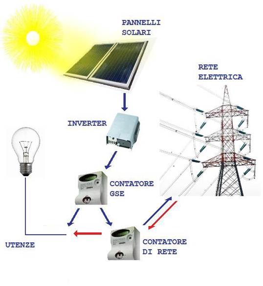 Descrizione: http://www.tarasquirico.it/schema%20impianto%20rete.jpg